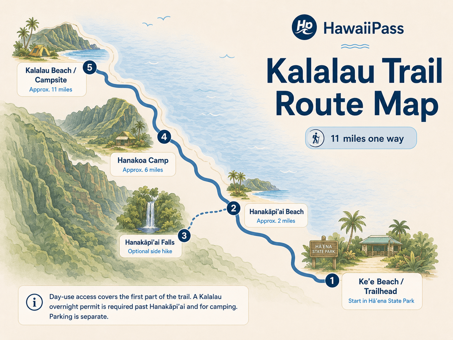 Kalalau Trail route map showing Keʻe Beach, Hanakāpīʻai Beach, Hanakoa Camp, and Kalalau Beach